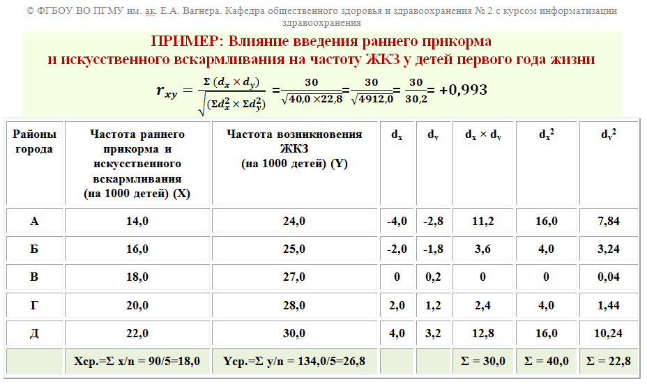 Анализ связи