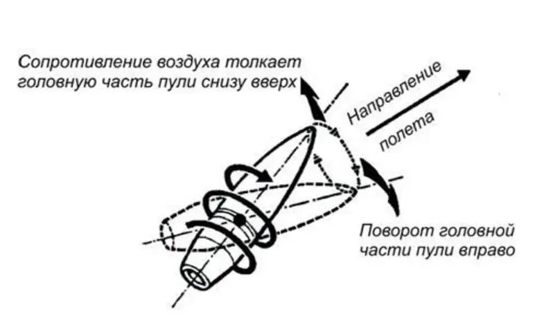 Траектория в воздухе. Коническое вращение головной части пули. Вращение пули.