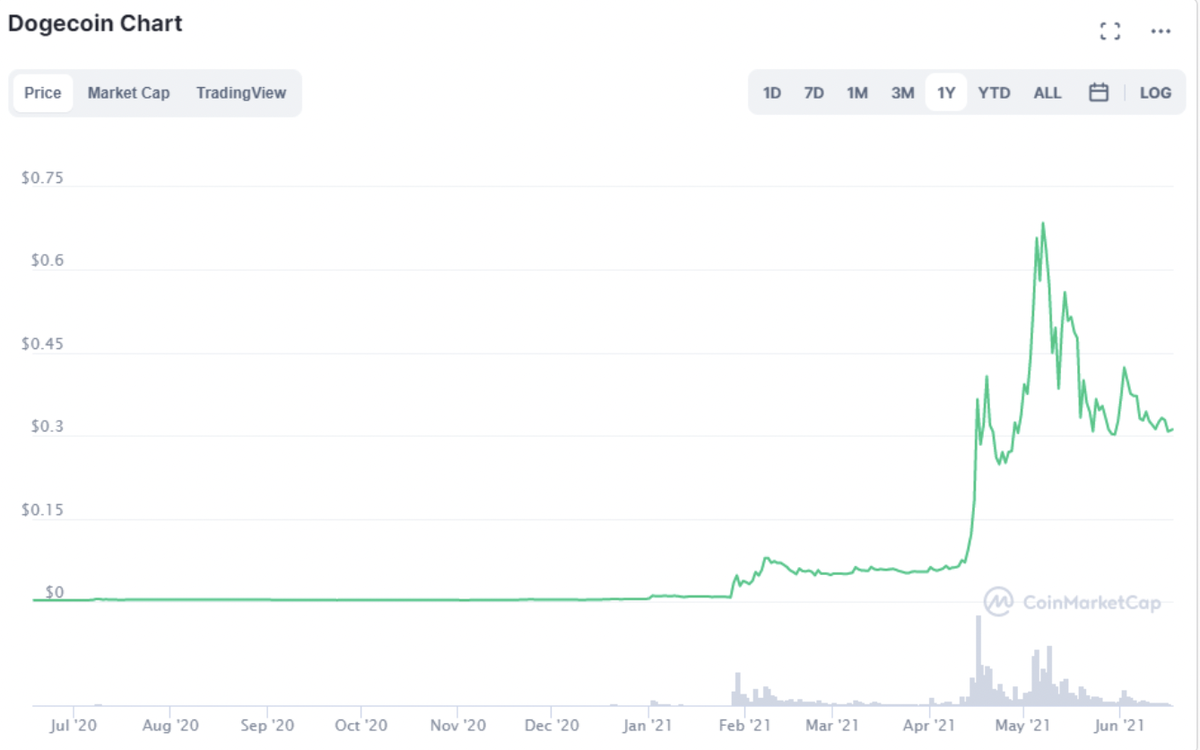 Простой и популярный пример как всего за год монета выросла с 0$ до 50 центов
