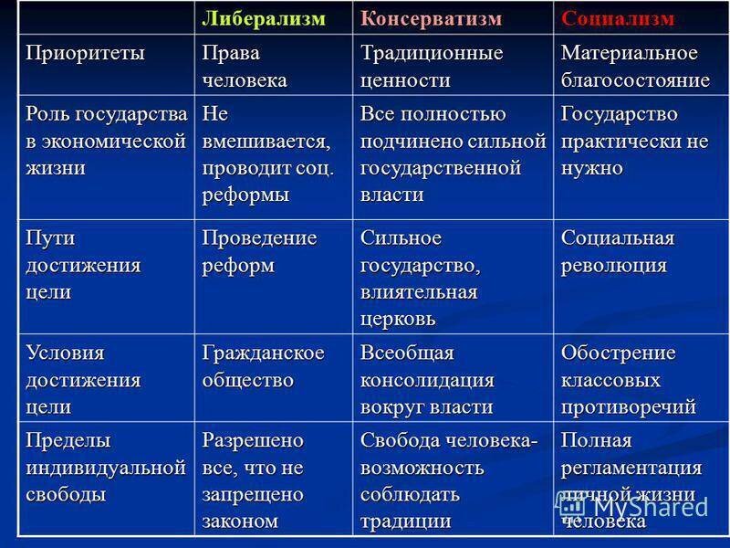 Таблица либерализм консерватизм социализм анархизм фото
