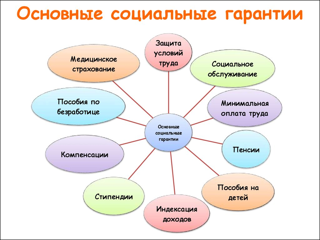 Кому перечислить. Социальные гарантии. Основные социальные гарантии. Виды социальных гарантий. Основные социальные гарантии государства.