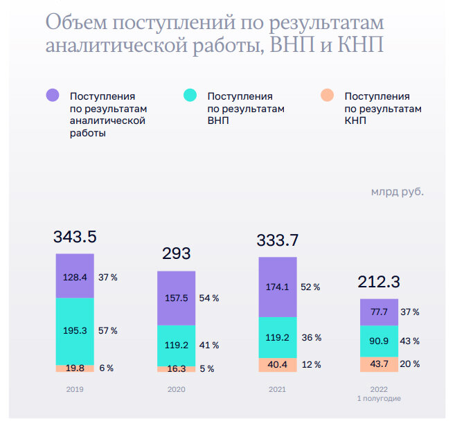 Налоговые проверки в 2022 г. Динамика выездных налоговых проверок. Статистика выездных налоговых проверок 2020-2022 год. Таблица выездных налоговых проверок 2020-2022 год.