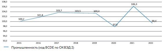Рис. 1 Индекс производства за январь–декабрь в % к соответствующему периоду предыдущего года📷
