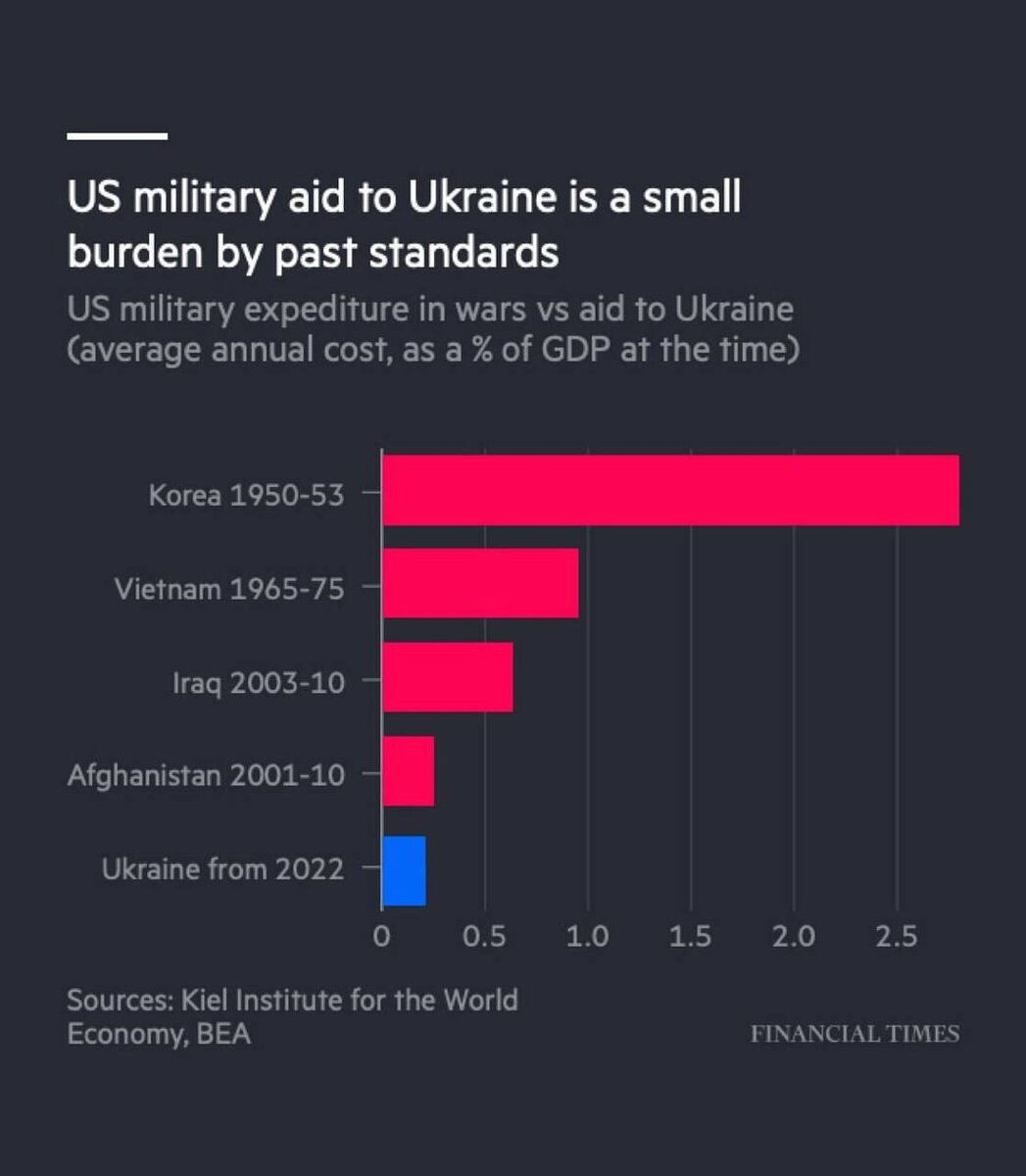 По вертикале расположены военные конфликты; по горизонтали - траты к %ВВП.