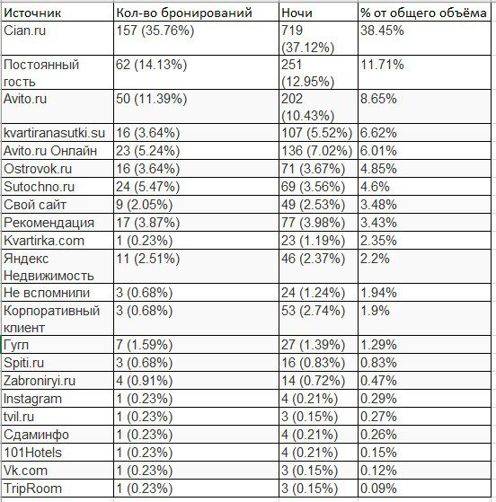 это статистика за январь 2023 по Санкт-Петербургу.