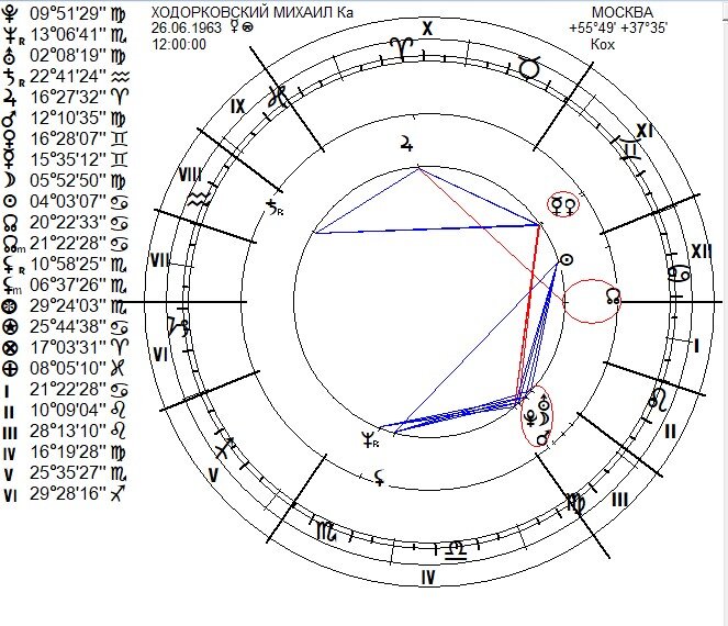 Кармический гороскоп + космограмма М.Ходорковского