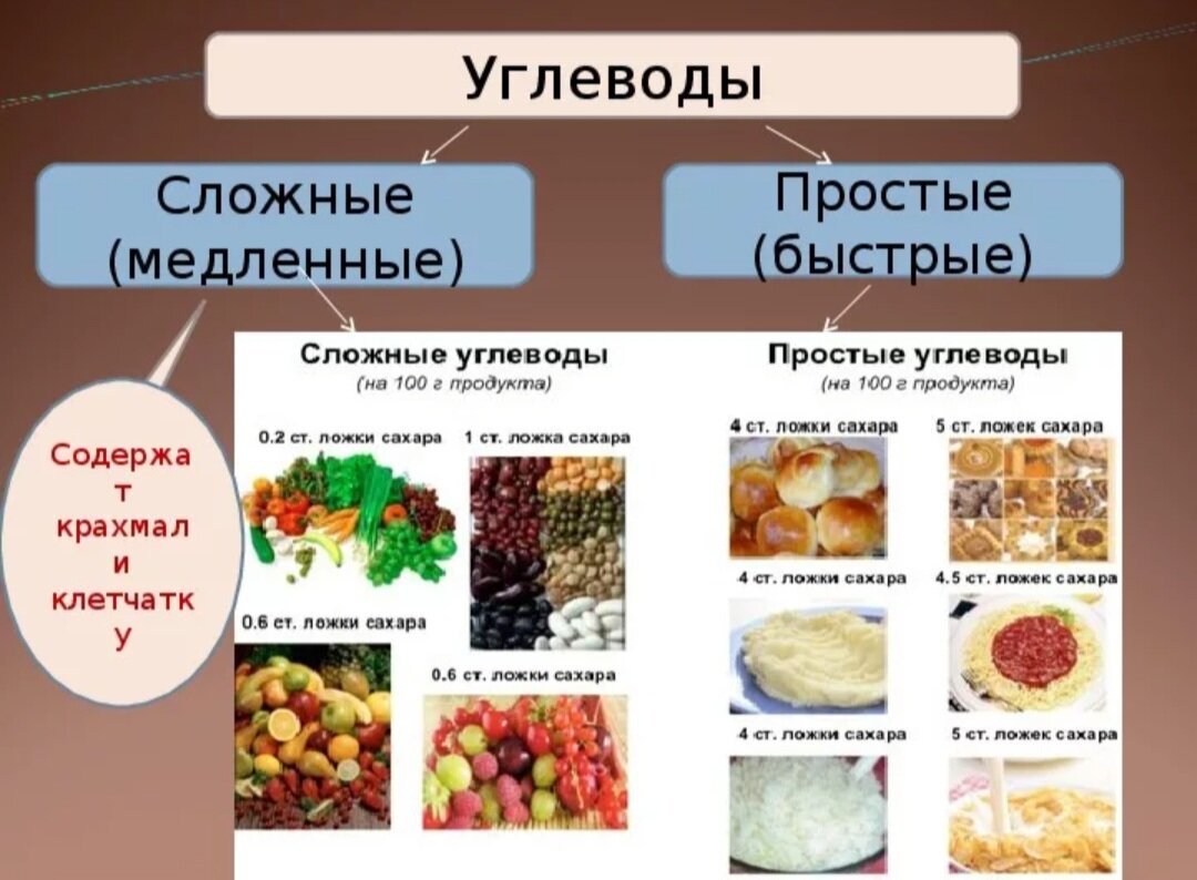 Сложные углеводы продукты. Крупы сложные углеводы список. Углеводы простые сложные пищевые волокна. Простые и сложные углеводы.