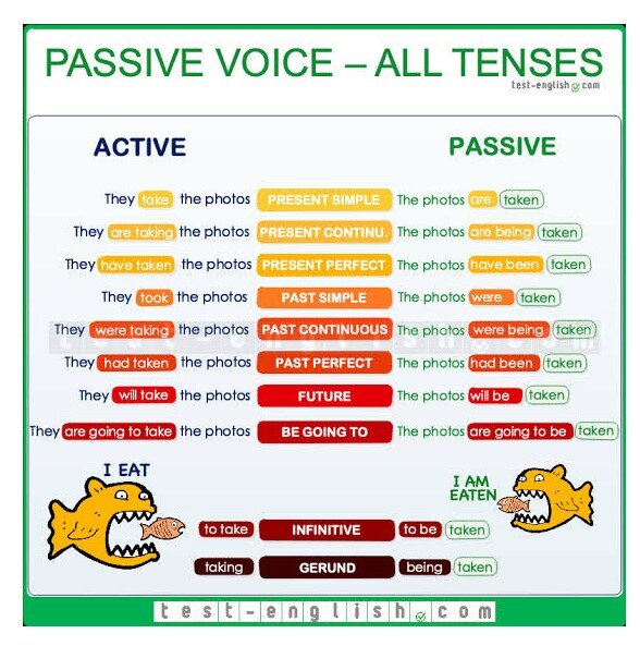 Passive Voice: правила и примеры