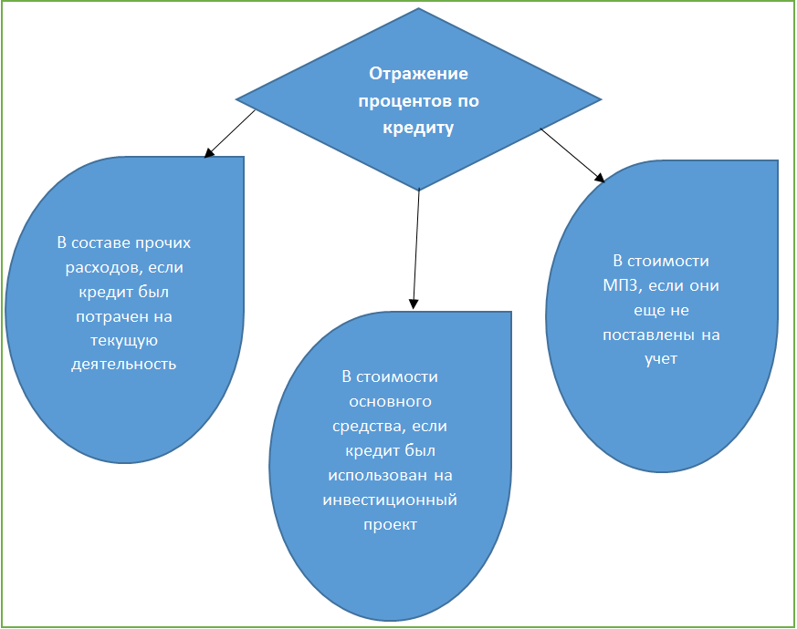 Проценты отражаются в