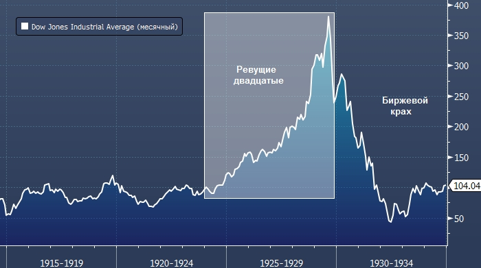 Крах фондового рынка 1929. Великая депрессия в США график биржи. Обвал фондового рынка 1929 график. Великая депрессия график фондовый рынок.