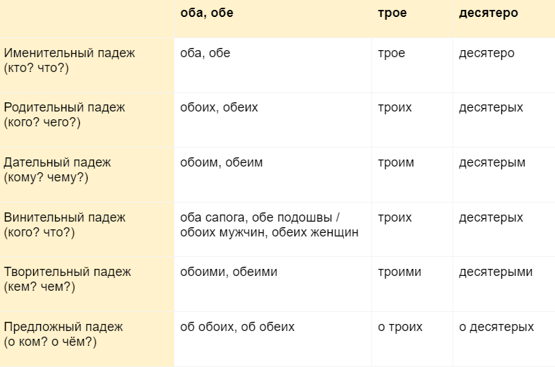 Большой гайд по склонению числительных | Домашняя школа «ИнтернетУрок ...