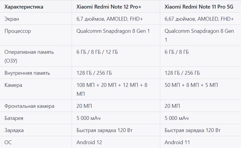 Характеристики моделей Xiaomi Redmi Note 12 Pro+ и Redmi Note 11 Pro 5G