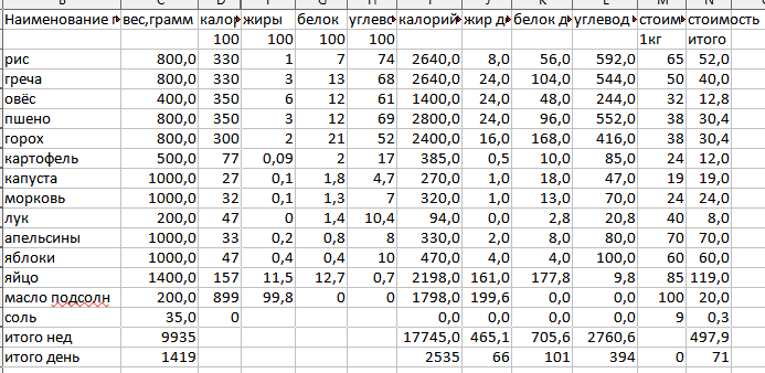 Состав и стоимость недельного рациона питания от 07 марта 2023г,Санкт-Петербург