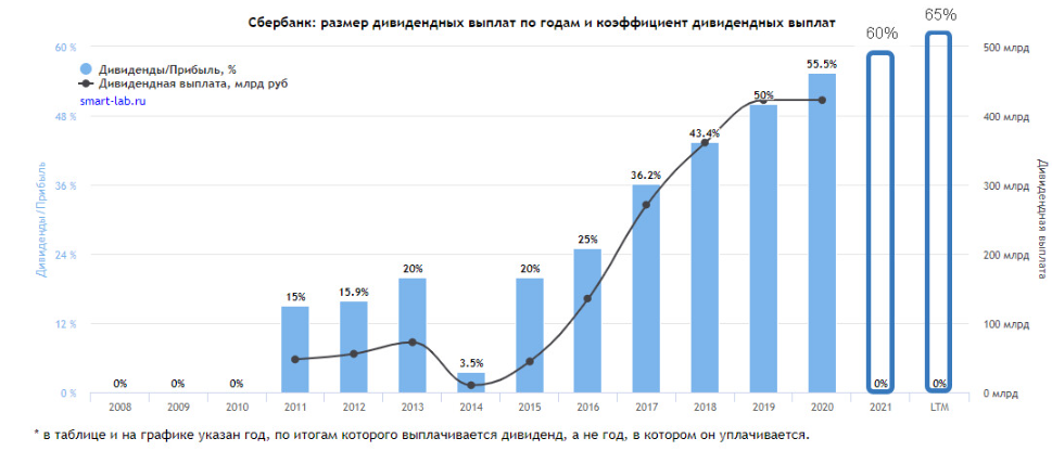 Дивиденды сбербанк в 2024 когда выплата. Дивиденды Сбербанка по годам. Сбербанк дивиденды. Акции Сбербанка дивиденды по годам. Дивиденды по акциям Сбербанка.