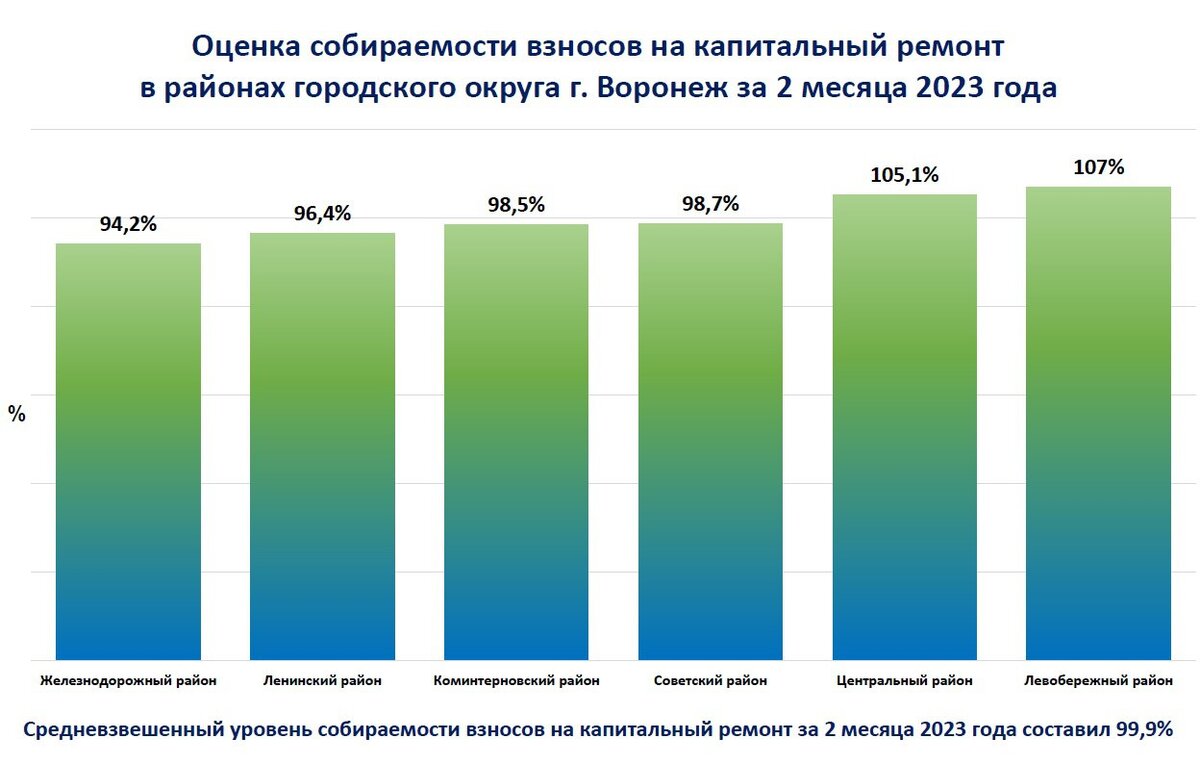 Воронеж график капитального ремонта домов