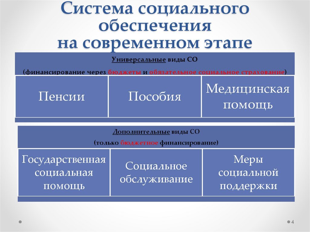 Основы социальной системы. Из чего состоит система социального обеспечения. Система органов социального обеспечения схема. Структура системы права социального обеспечения. Структура права социального обеспечения схема.