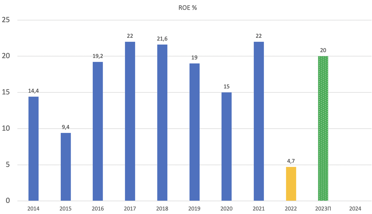 Прибыль 2023 года