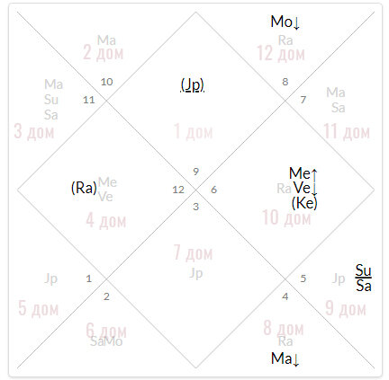 Натальная карта Ричарда Гира из программы ASTROEXPERT