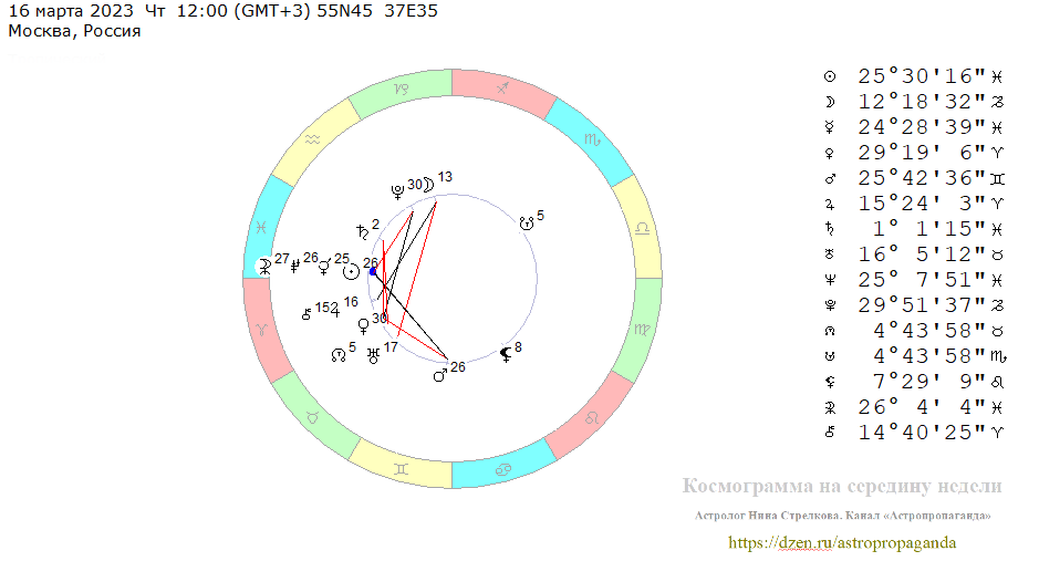 Четверг, 16 марта 2023, полдень. Космограмма на середину недели. 