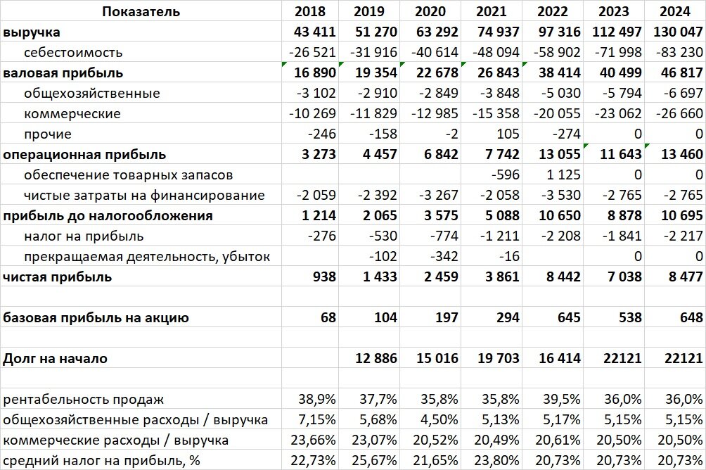 Какова прибыль