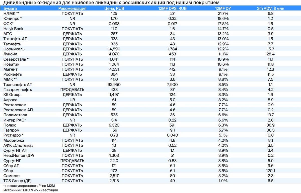 Дивидендные акции список лучших. БКС мир инвестиций. Дивидендный календарь 2024 по российским акциям.