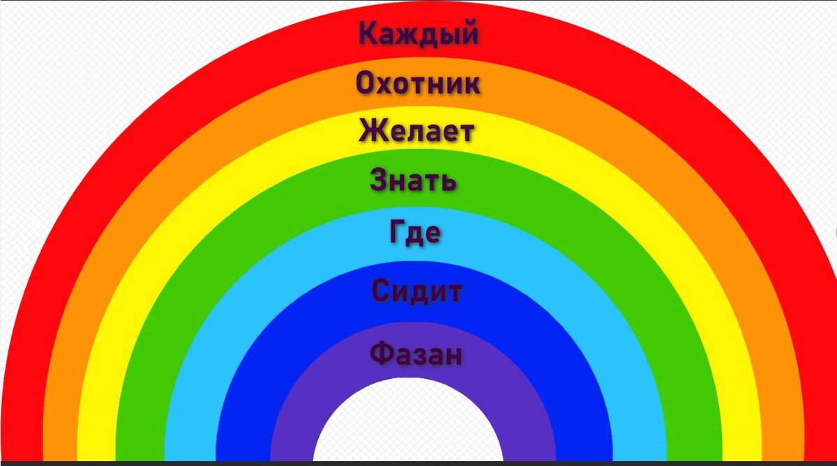 Считалка для запоминания основного спектра цветов.