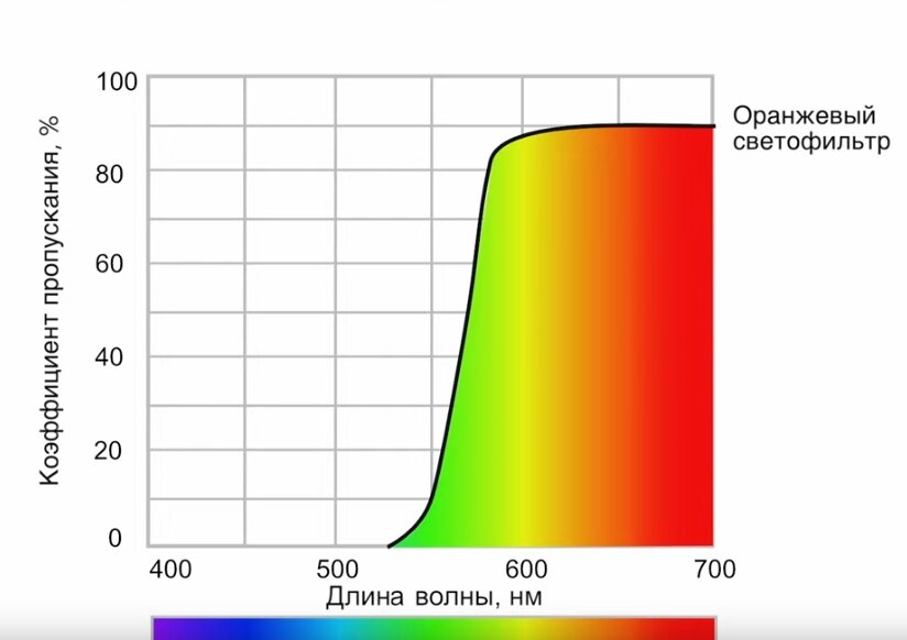 Оранжевый светофильтр отсекает излучение короче 500нм