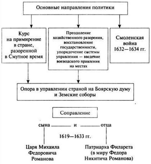 Избрание царя — Википедия