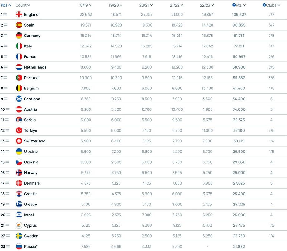 Рейтинг уефа сборных по футболу. Таблица коэффициентов УЕФА. Евро таблица.