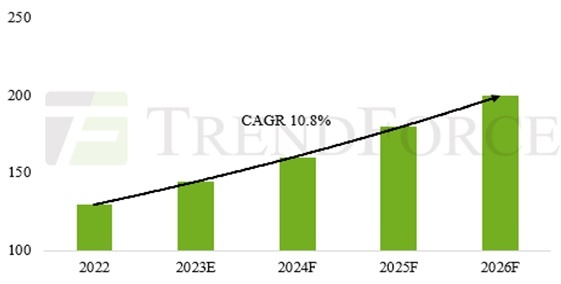 Примечание: 2023 г. — оценка; 2024 — 2026 гг. — прогноз 
Источник: TrendForce, март 2023 г.