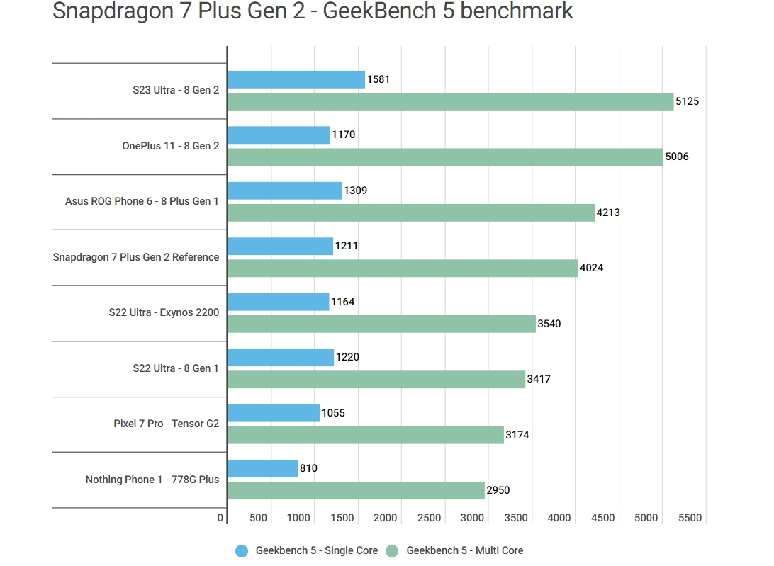 Снапдрагон 7 ген 2 антуту. Снепдрегон 7 ген 2. Qualcomm Snapdragon 8 Gen 2. Снапдрагон 7 ген 1. Qualcomm Snapdragon 7 Gen 1.