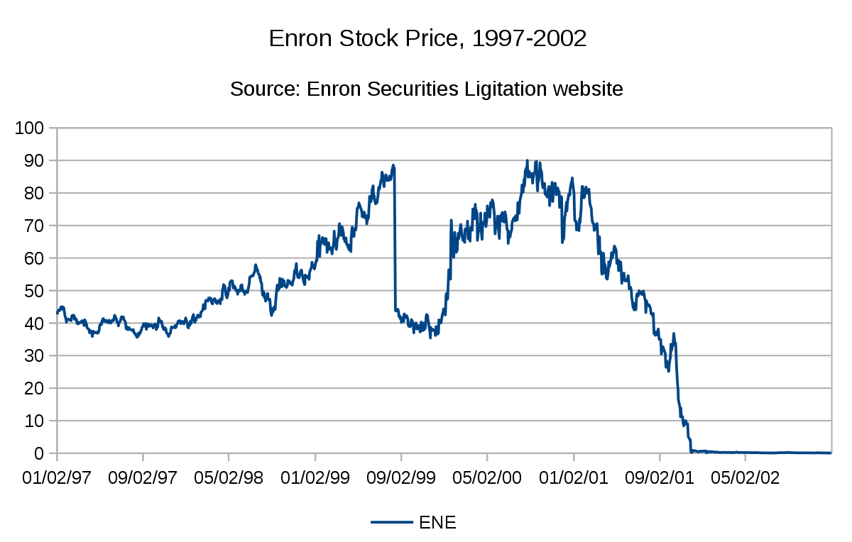 Стоимость акций Enron на фондовой бирже в промежутке с 1997-2002.