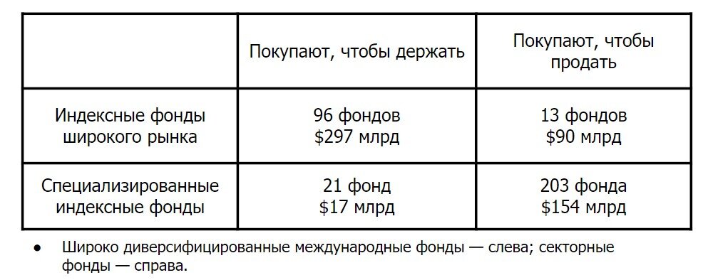Сравнение оборачиваемости индексных и секторных фондов. Информация взята из книги "Не верьте цифрам!", автор Джон Богл.