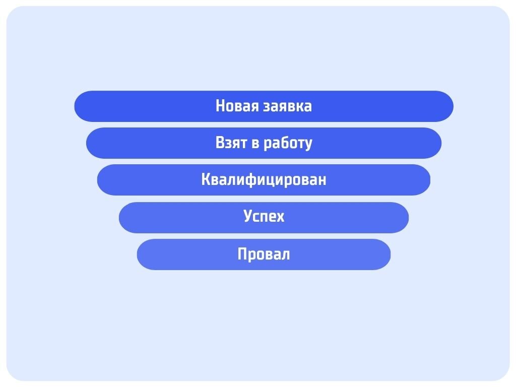 Пример этапов в "Квалификационной воронке"
