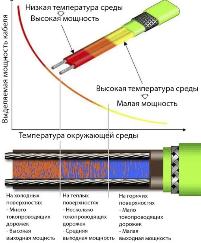 Схема подключения самогреющего кабеля