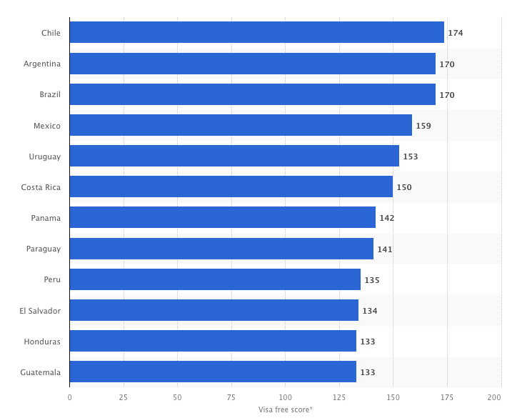 Рейтинг паспортов Латинской Америки по кол-ву открытых стран, источник: www.statista.com
