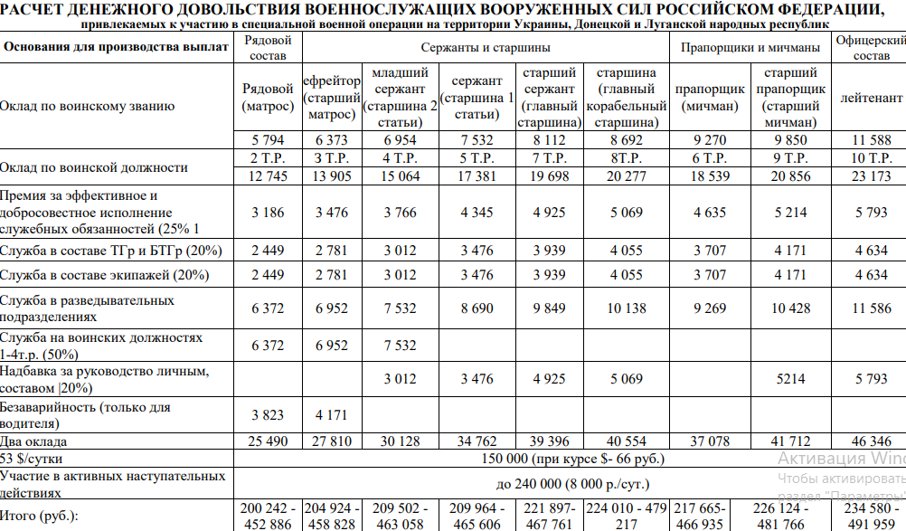 Денежное довольствие военнослужащих в 2024 году