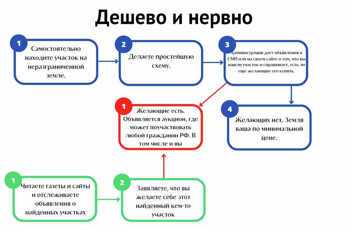 Стройка по дешевке: пять вопросов и пошаговые инструкции по земельному  квесту (СПЕЦПРОЕКТ) | dvnovosti.ru | Дзен