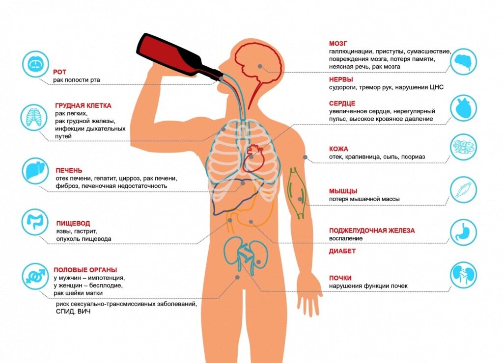 Первые признаки инфекции у мужчин. Заболевания органов при алкоголизме. Заболевания вызванные алкоголем. Заболевания при злоупотреблении алкоголем.