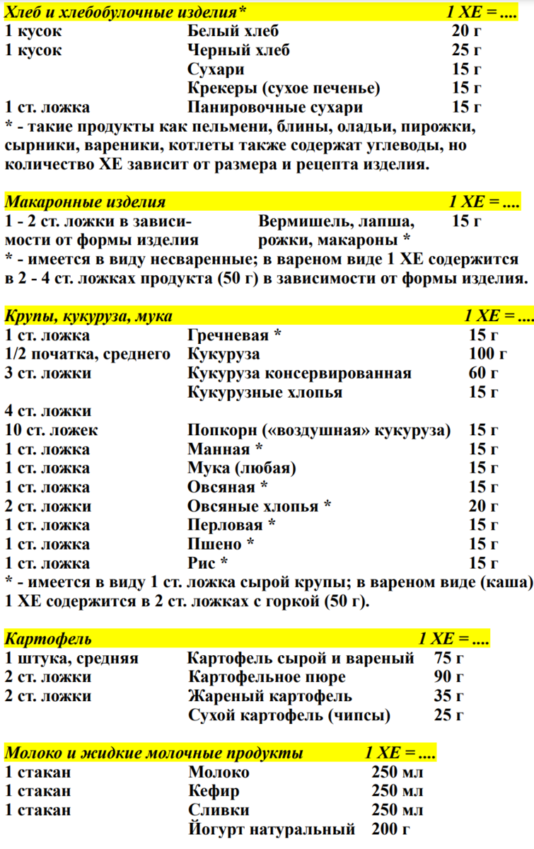 Как считать ХЕ (хлебные единицы) при сахарном диабете 1 и 2 типа. | Ваш  знакомый эндокринолог | Дзен