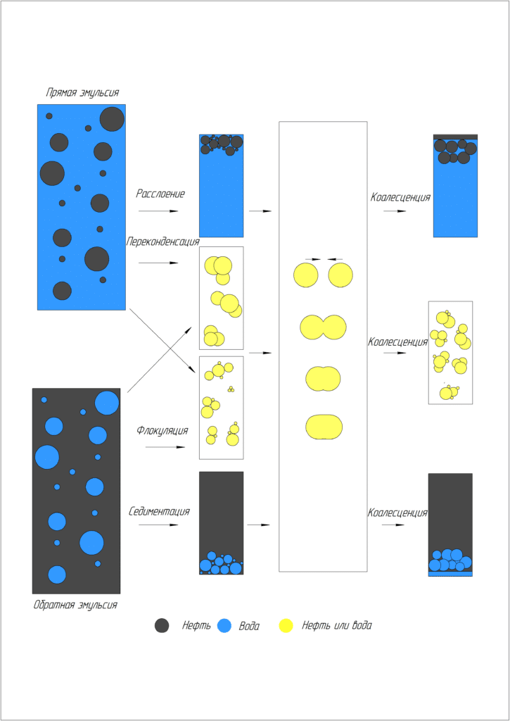    Схема работы деэмульгатора / ©Пресс-служба Пермского Политеха