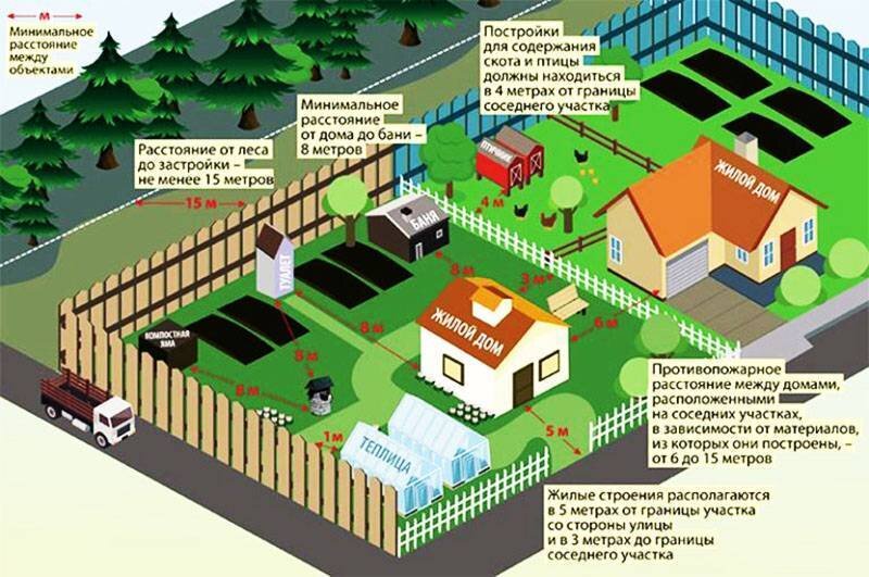 Сколько отступать при строительстве дома