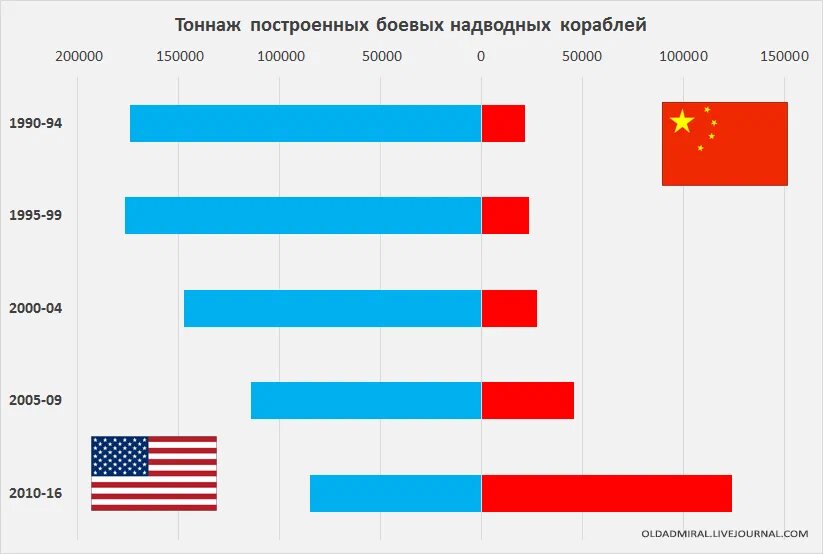 Сравнить китай. Сравнение флотов России США И Китая. Флот Китая и США сравнение. Сравнение китайского флота и американского. ВМФ КНР И США сравнение.