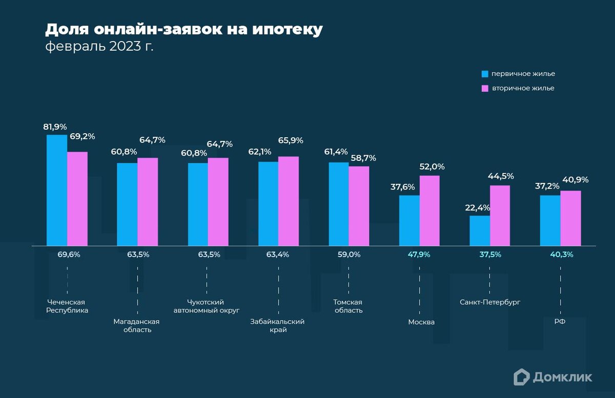 Домклик» назвал регионы — лидеры по цифровизации сделок с недвижимостью |  РБК Недвижимость | Дзен