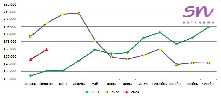 Источник: SoyaNews, данные ЕМИСС