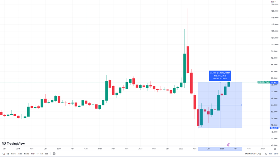 График доллара к рублю