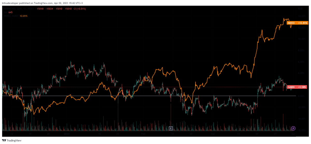 Сравнение графиков индекса Мосбиржи и Норникеля с начала 2023 года. В марте "отставание" достигало 15%.