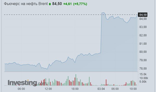 Нефтедобывающие страны выступили с демаршем по отношению к США и сократили добычу. Как они посмели