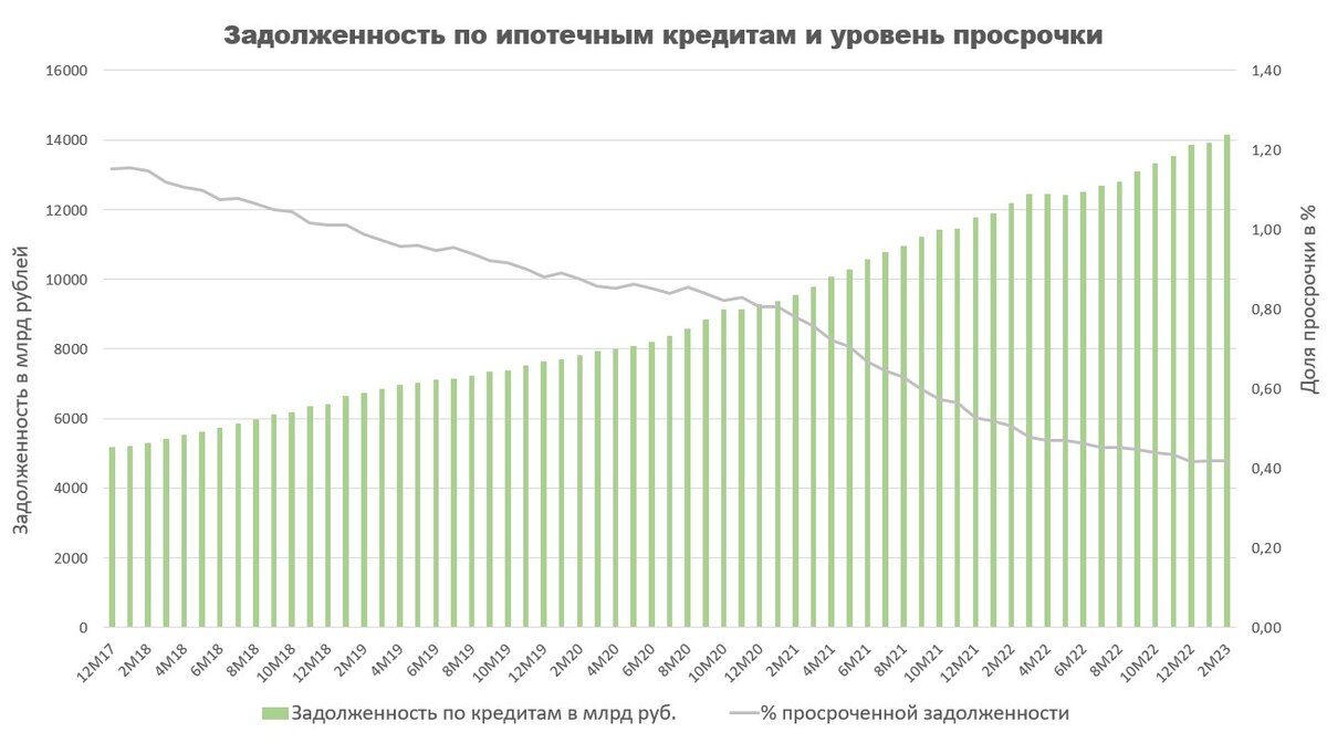 Задолженность продолжает