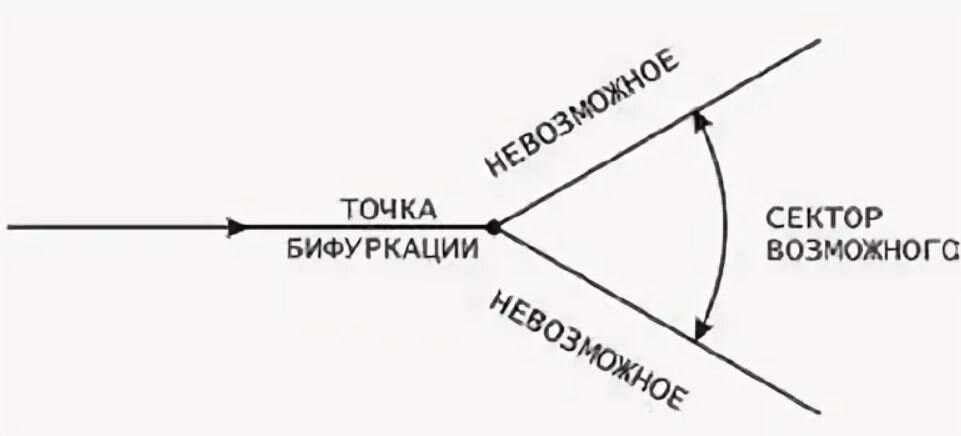 Читать точка бифуркация 5. Теория бифуркаций. Точка бифуркации устойчивость. Понятие бифуркации. Точка бифуркации в истории.